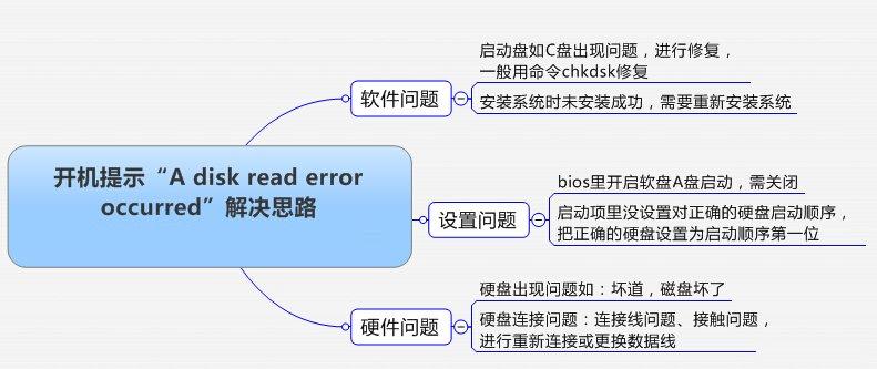 开机提示“A