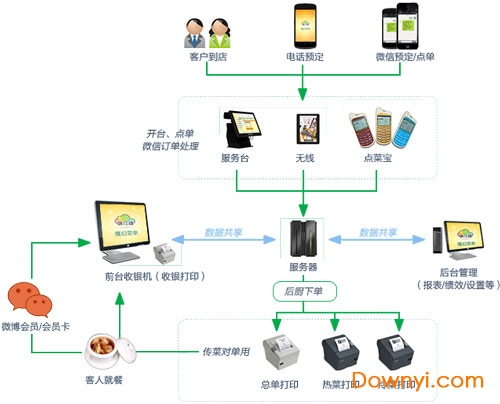 棉花糖免费餐饮管理系统 棉花糖餐饮管理系统