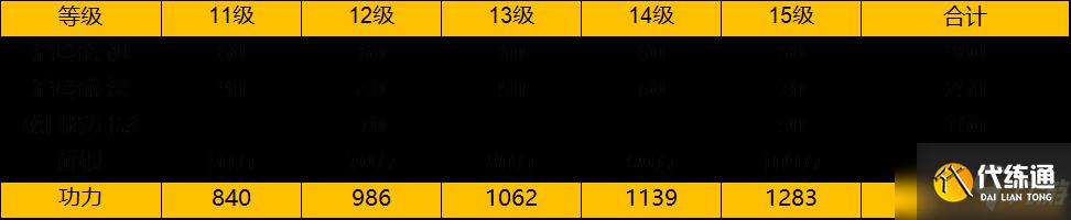 天涯明月刀手游77级功力怎么提升