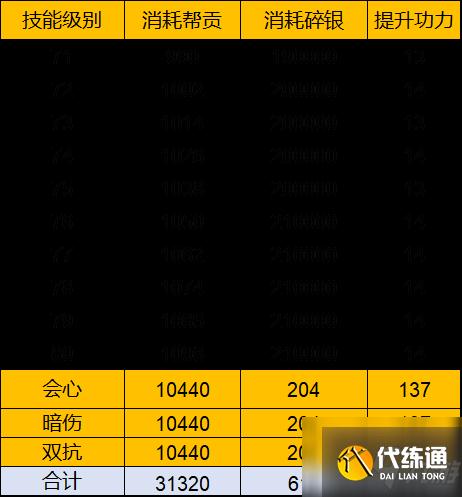 天涯明月刀手游77级功力怎么提升