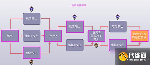 《DNF》黑鸦之境各阶段最佳线路推荐