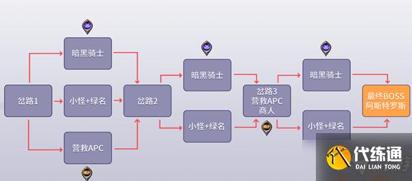 《DNF》黑鸦之境各阶段最佳线路推荐