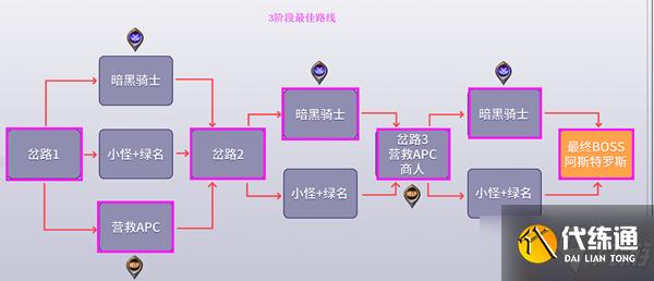 《DNF》黑鸦之境各阶段最佳线路推荐