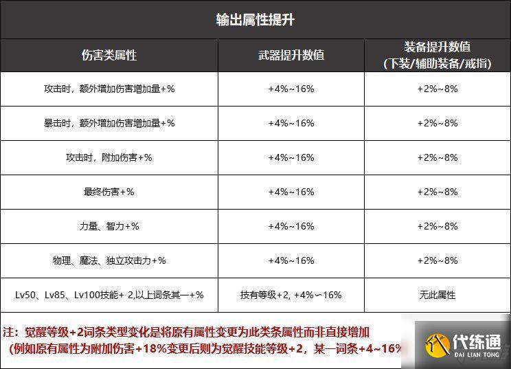 DNF黑鸦之境武器升级攻略:黑鸦之境武器词条数值详解