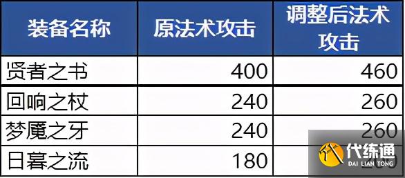 王者荣耀4.8更新：S23赛季开启，新增两件法装，法师崛起