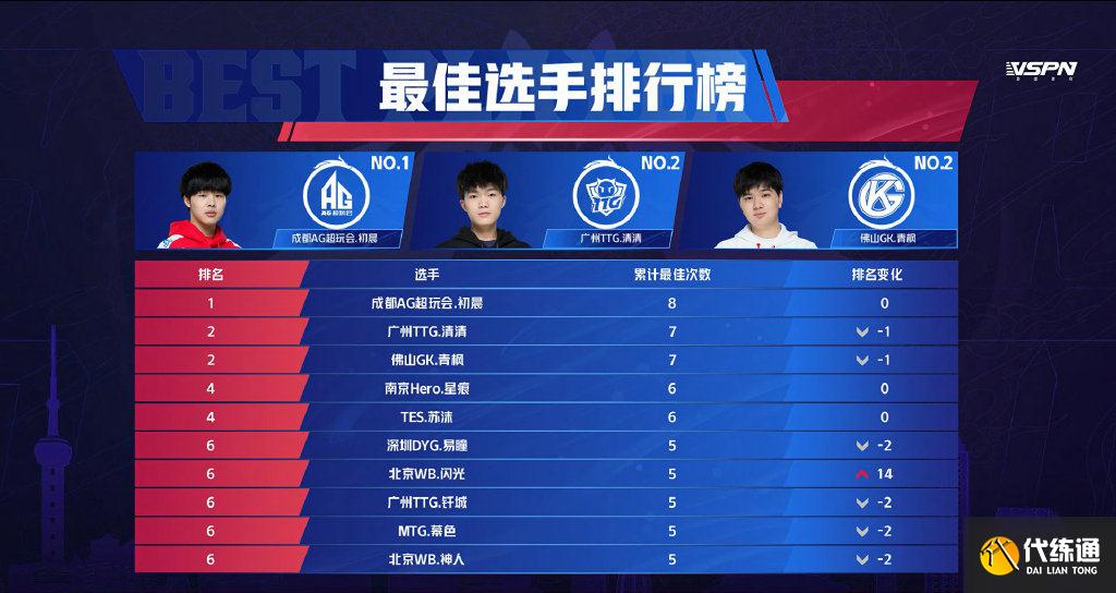 王者荣耀KPL春季赛,初晨表现确实值千万,AG让二追三决战到天明