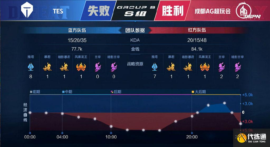 王者荣耀KPL春季赛,初晨表现确实值千万,AG让二追三决战到天明