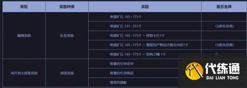 DNF黑鸦之境引导小队模式奖励