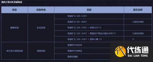 DNF黑鸦之境引导小队模式奖励