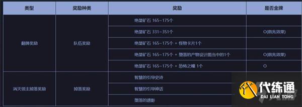 《DNF》黑鸦之境引导小队模式奖励是什么