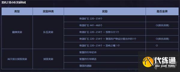 《DNF》黑鸦之境引导小队模式奖励是什么