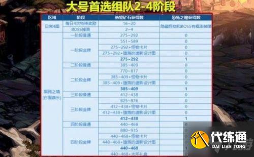 DNF黑鸦之境单人模式通关攻略 DNF黑鸦之境单人模式通关攻略