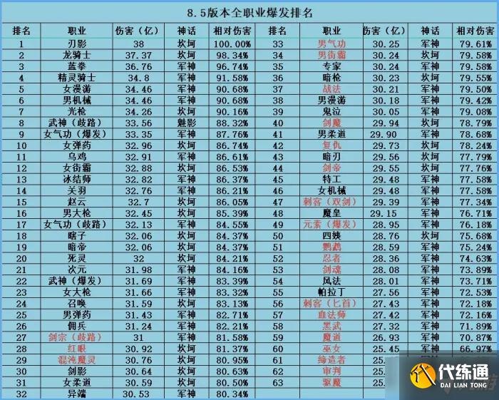 DNF8月爆发伤害排名_DNF职业爆发排行