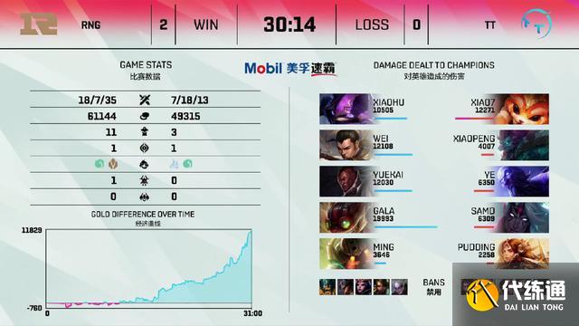 LOL:RNG零封TT拿下七连胜,有望冲进前四,369回归TES力斩LNG