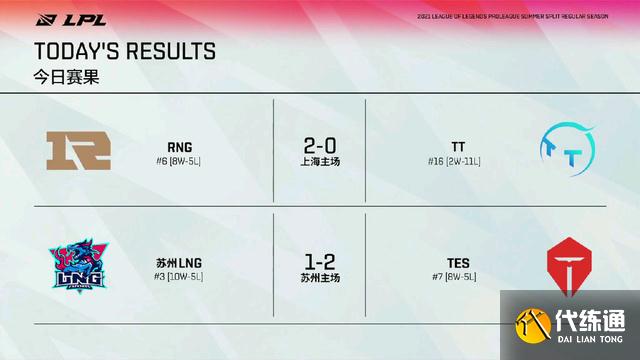 RNG零封TT七连胜_TES369回归LNG冲击前四