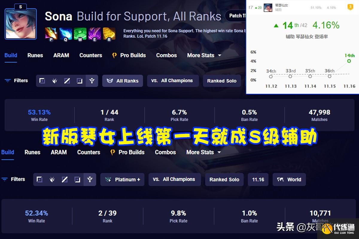 LOL新版琴女扬眉吐气！上线1天就登上全服T1，无限加速让对手绝望