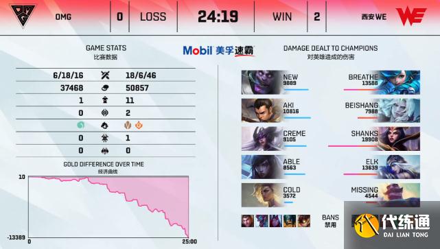 管泽元或将又一次封神！WE对阵OMG！对线到团战打出碾压局