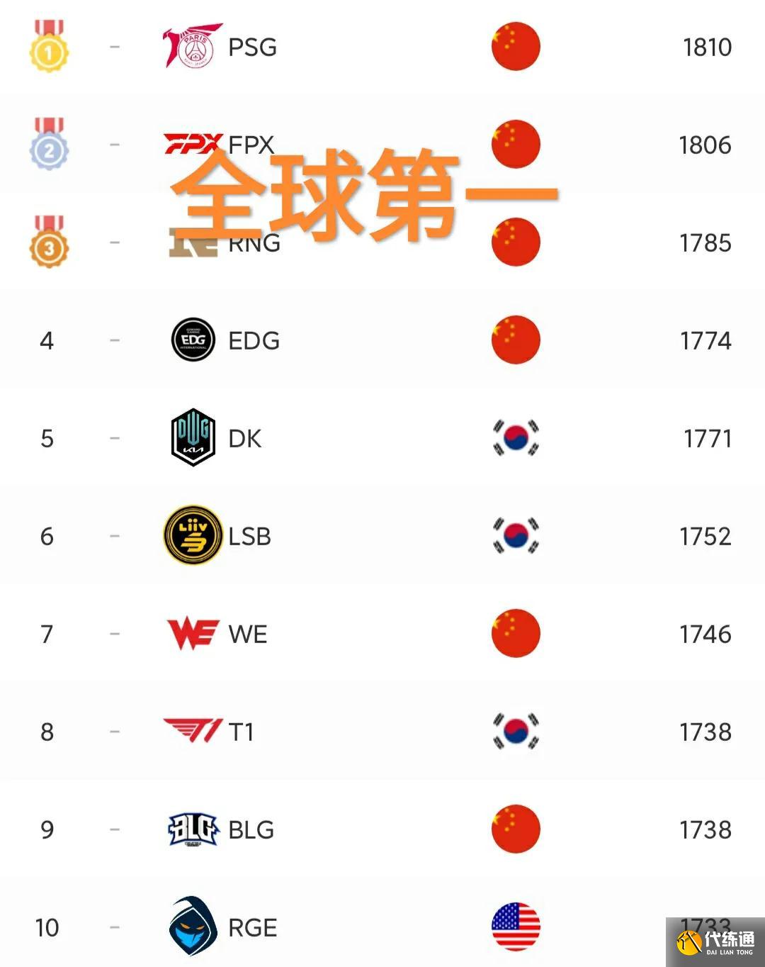 PSG战队成世界第一,“LOL全球战力榜更新,FPX和RNG惨遭碾压”