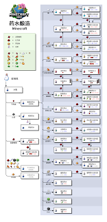 我的世界再生药水制作全攻略_我的世界攻略
