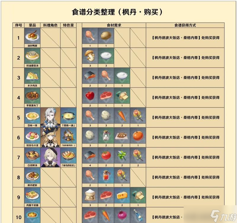 《原神12版本新怪物、食谱、材料一览》（探索未知）